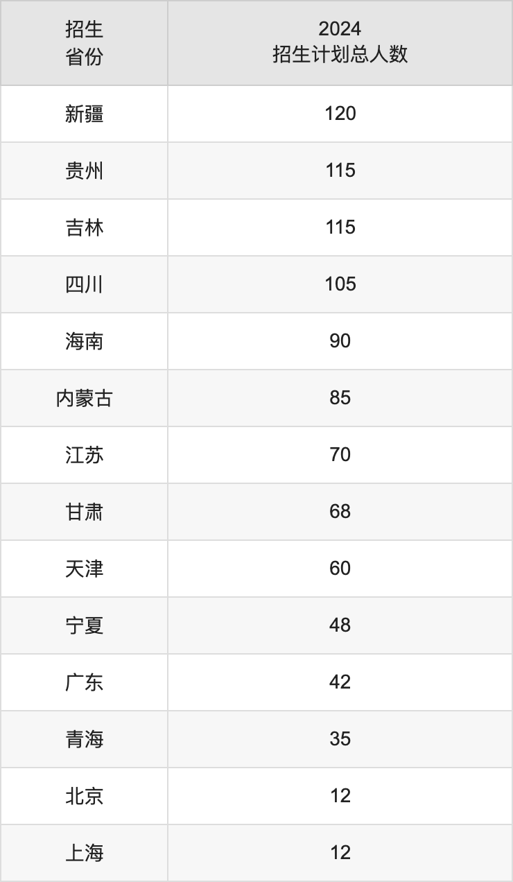 郑州大学2025高考招生简章及各省招生计划人数