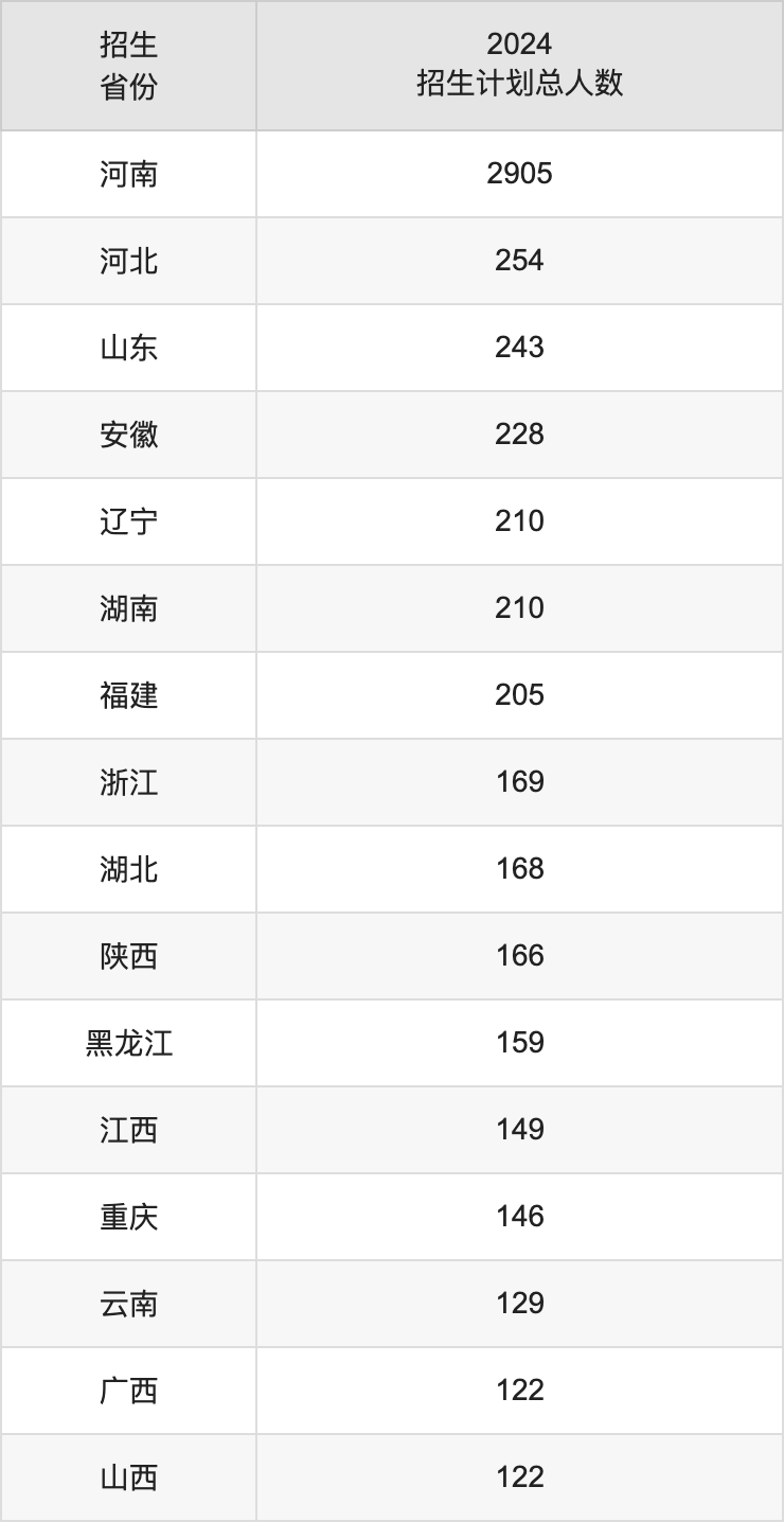 郑州大学2025高考招生简章及各省招生计划人数