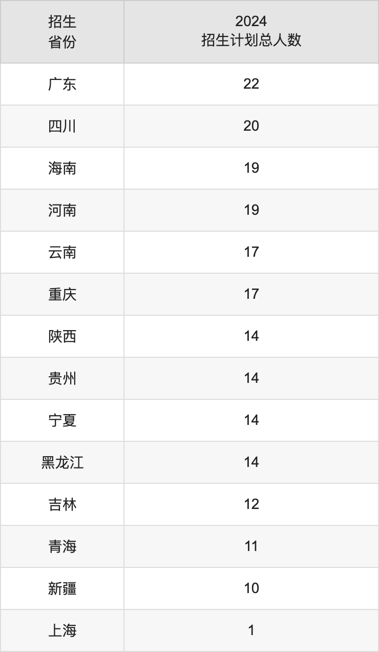 北京体育大学2025高考招生简章及各省招生计划人数