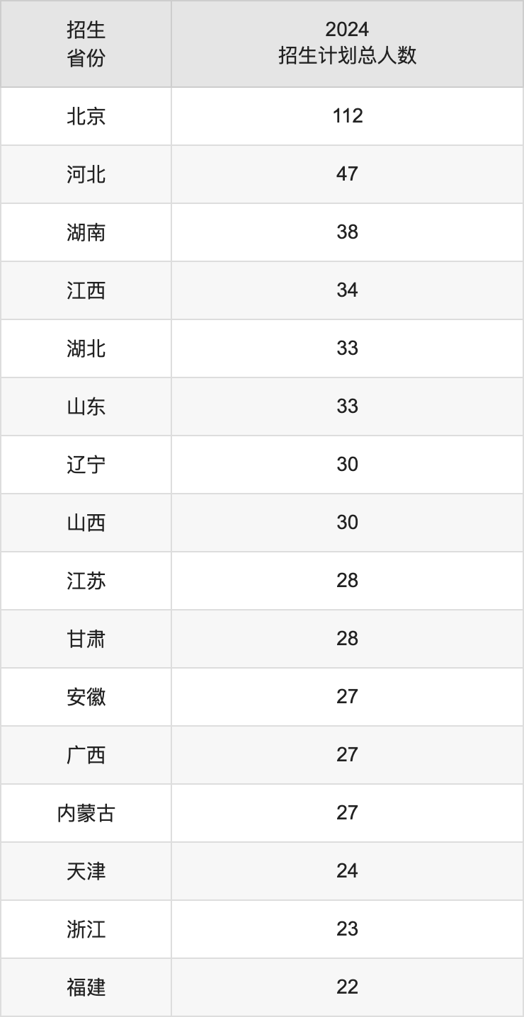 北京体育大学2025高考招生简章及各省招生计划人数