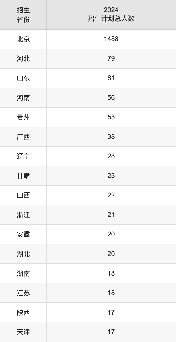 北京石油化工学院2025高考招生简章,各省招生计划人数汇总