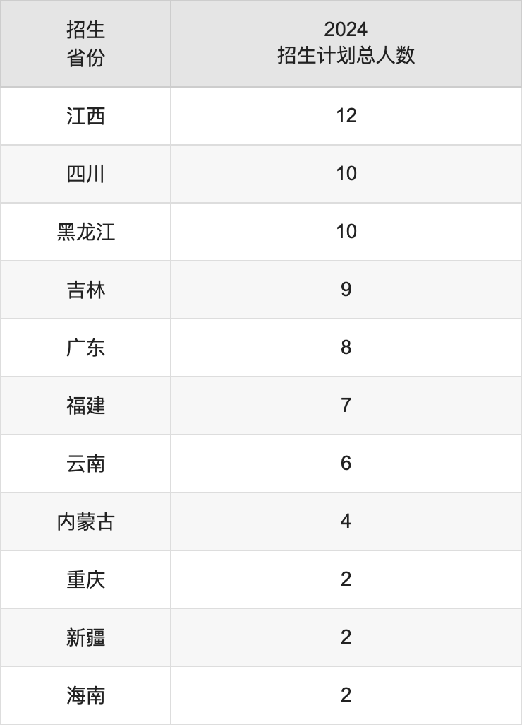 北京石油化工学院2025高考招生简章,各省招生计划人数汇总