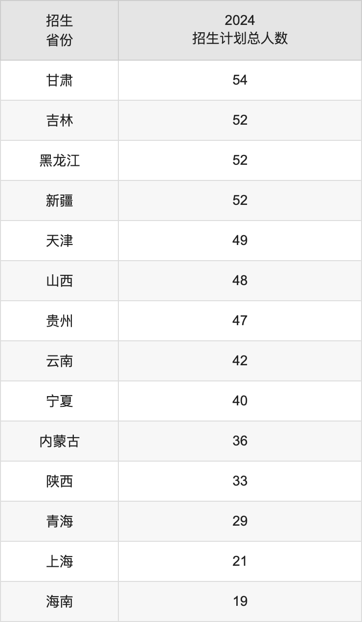 对外经济贸易大学2025高考招生简章及各省招生计划人数
