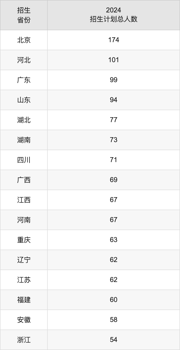 对外经济贸易大学2025高考招生简章及各省招生计划人数