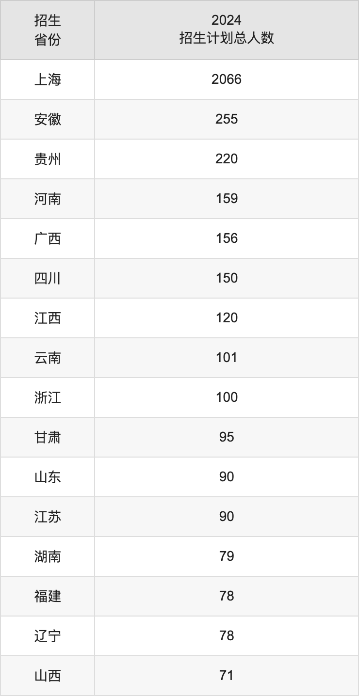 上海立信会计金融学院2025高考招生简章,各省招生计划人数汇总