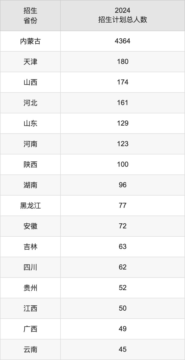 内蒙古农业大学2025高考招生简章,各省招生计划人数汇总