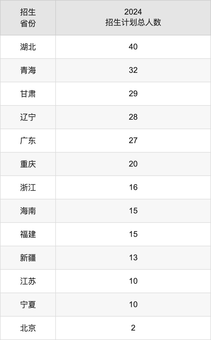 内蒙古农业大学2025高考招生简章,各省招生计划人数汇总