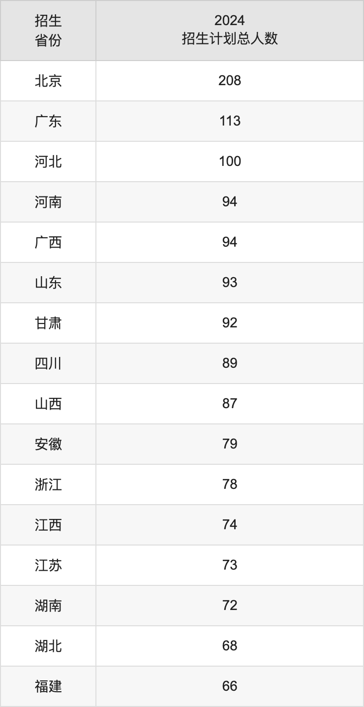 中央财经大学2025高考招生简章及各省招生计划人数