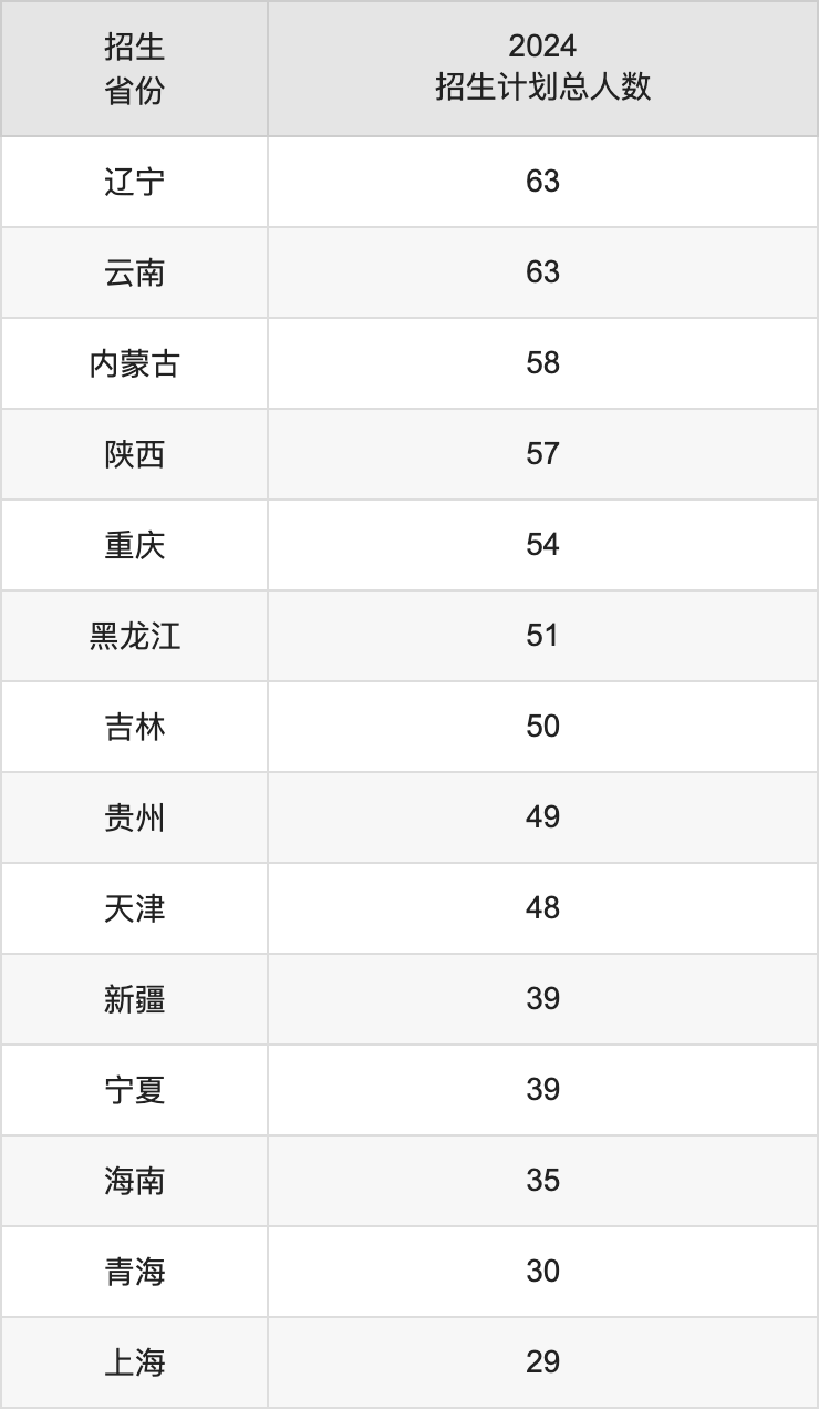 中央财经大学2025高考招生简章及各省招生计划人数