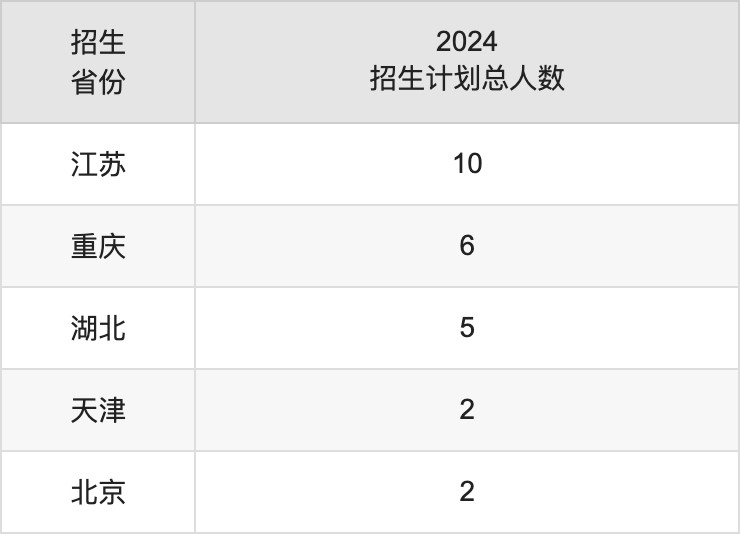 福建中医药大学2025高考招生简章,各省招生计划人数汇总