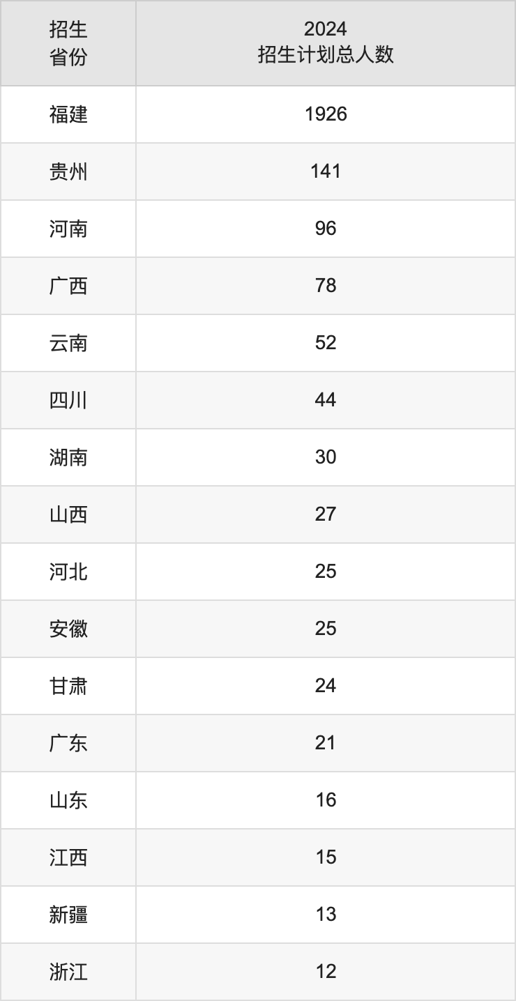 福建中医药大学2025高考招生简章,各省招生计划人数汇总