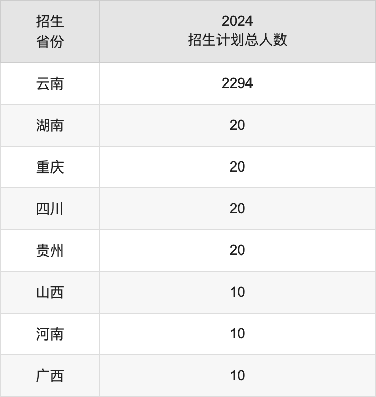 保山学院2025高考招生简章及各省招生计划人数