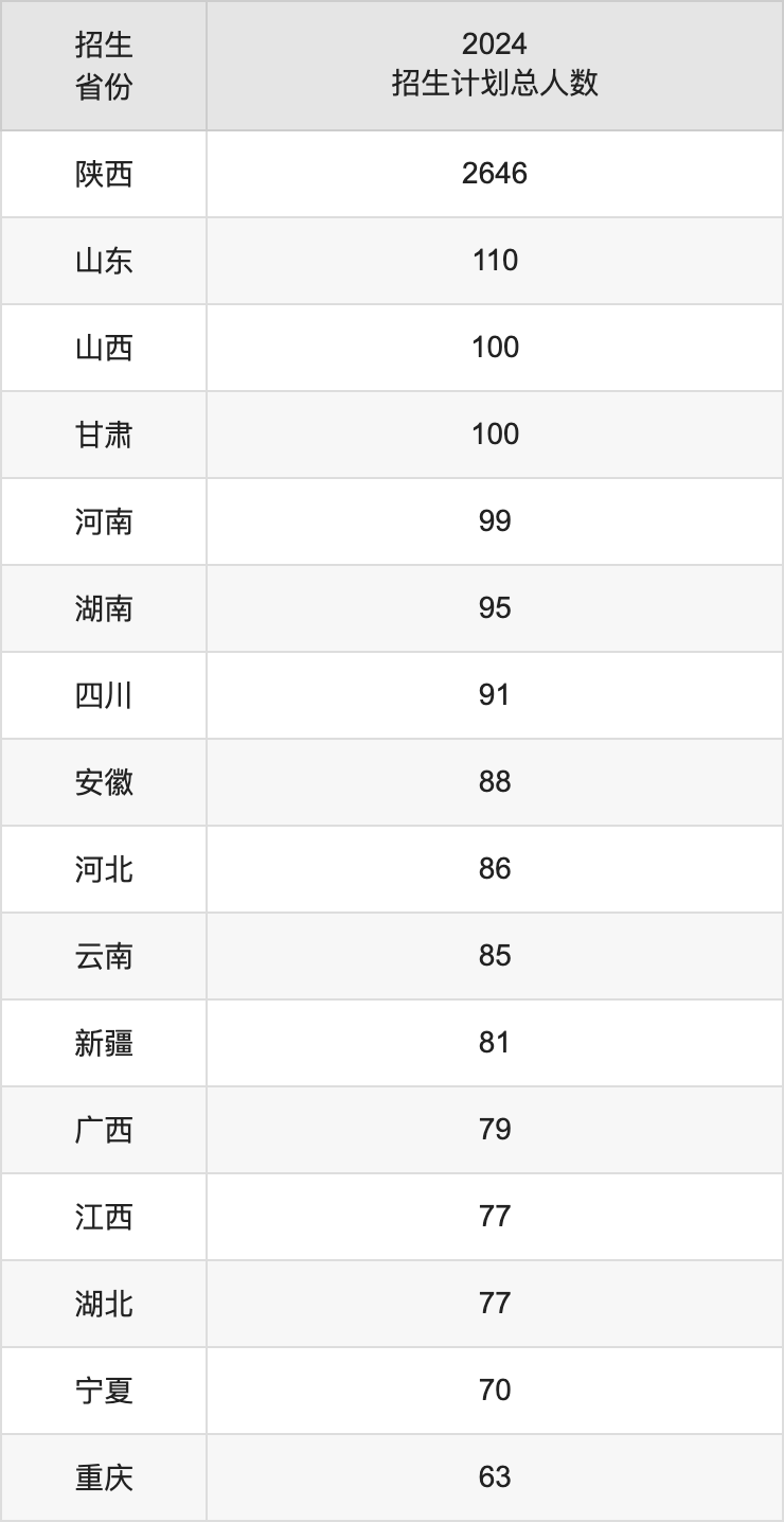 西安科技大学2025高考招生简章,各省招生计划人数汇总