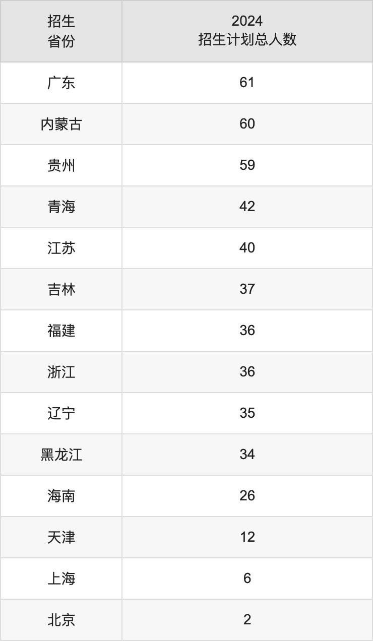 西安科技大学2025高考招生简章,各省招生计划人数汇总