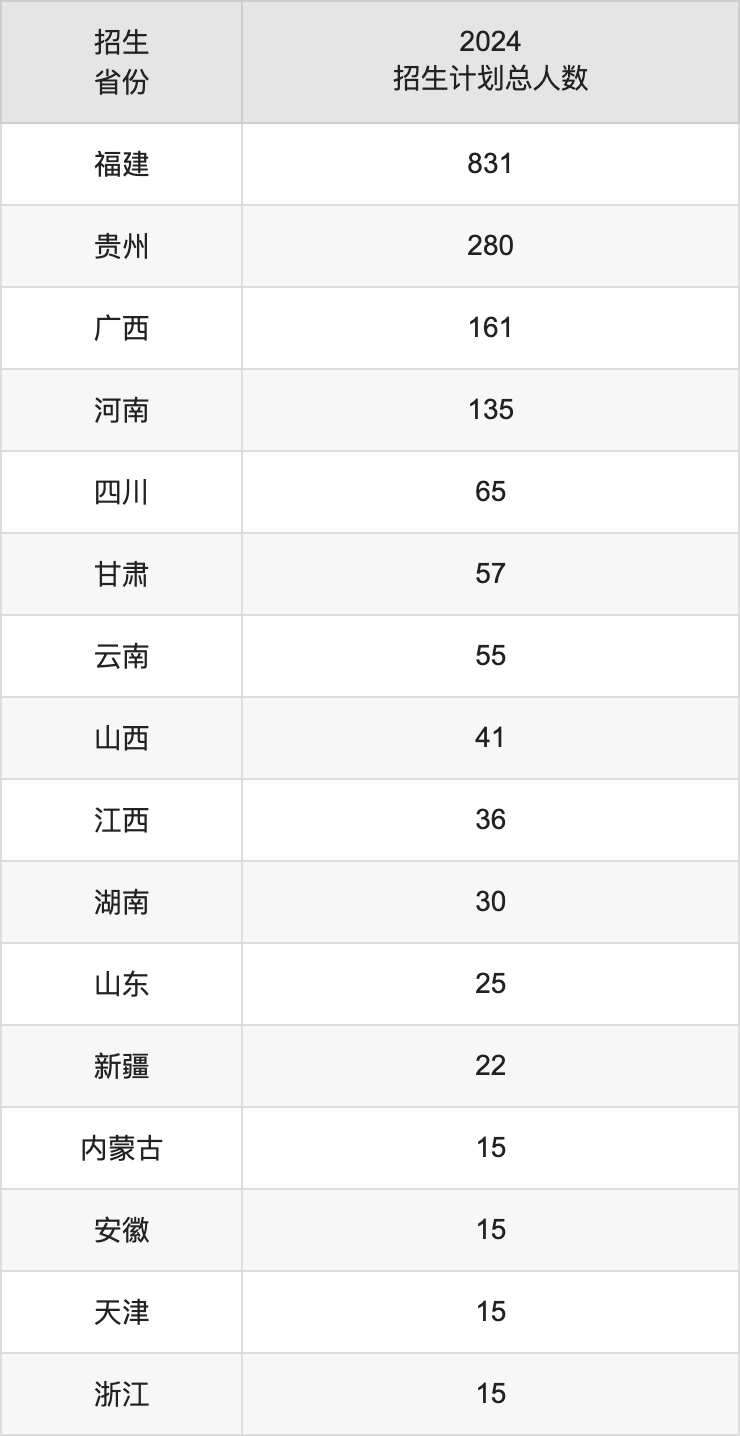 闽江学院2025高考招生简章,各省招生计划人数汇总