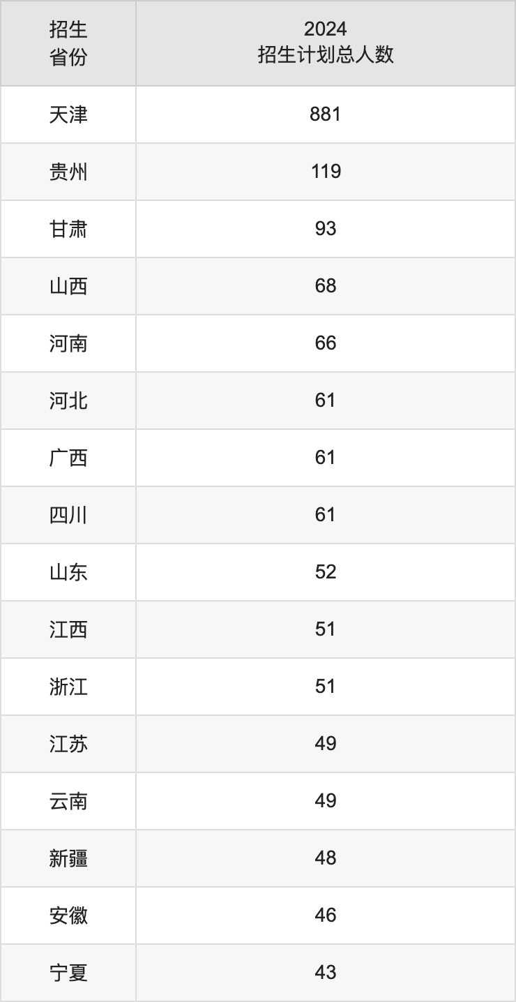 天津外国语大学2025高考招生简章,各省招生计划人数汇总