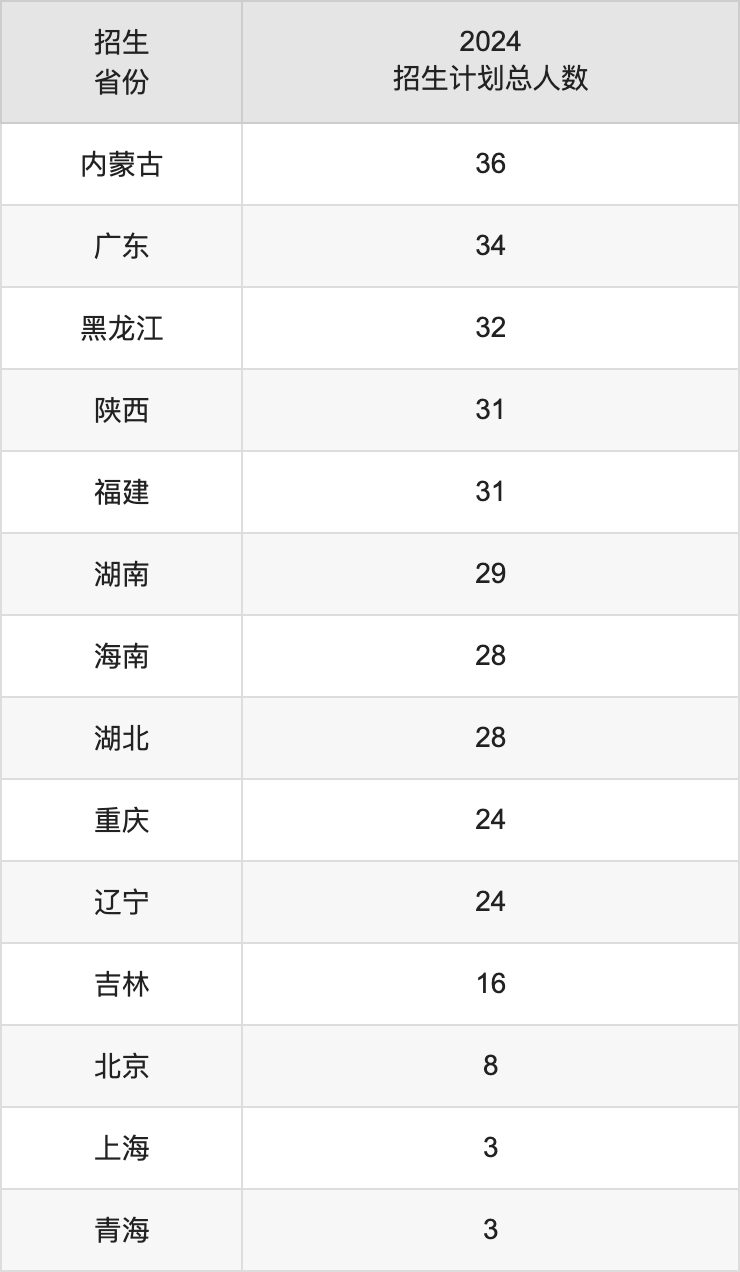 天津外国语大学2025高考招生简章,各省招生计划人数汇总
