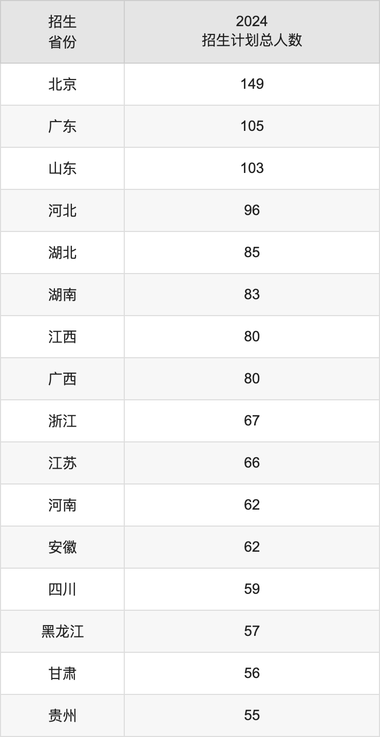 中国传媒大学2025高考招生简章及各省招生计划人数