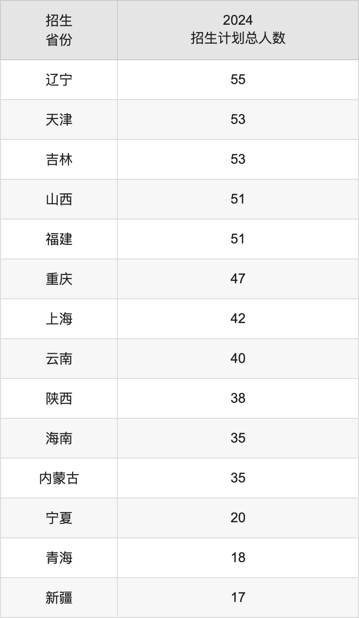 中国传媒大学2025高考招生简章及各省招生计划人数
