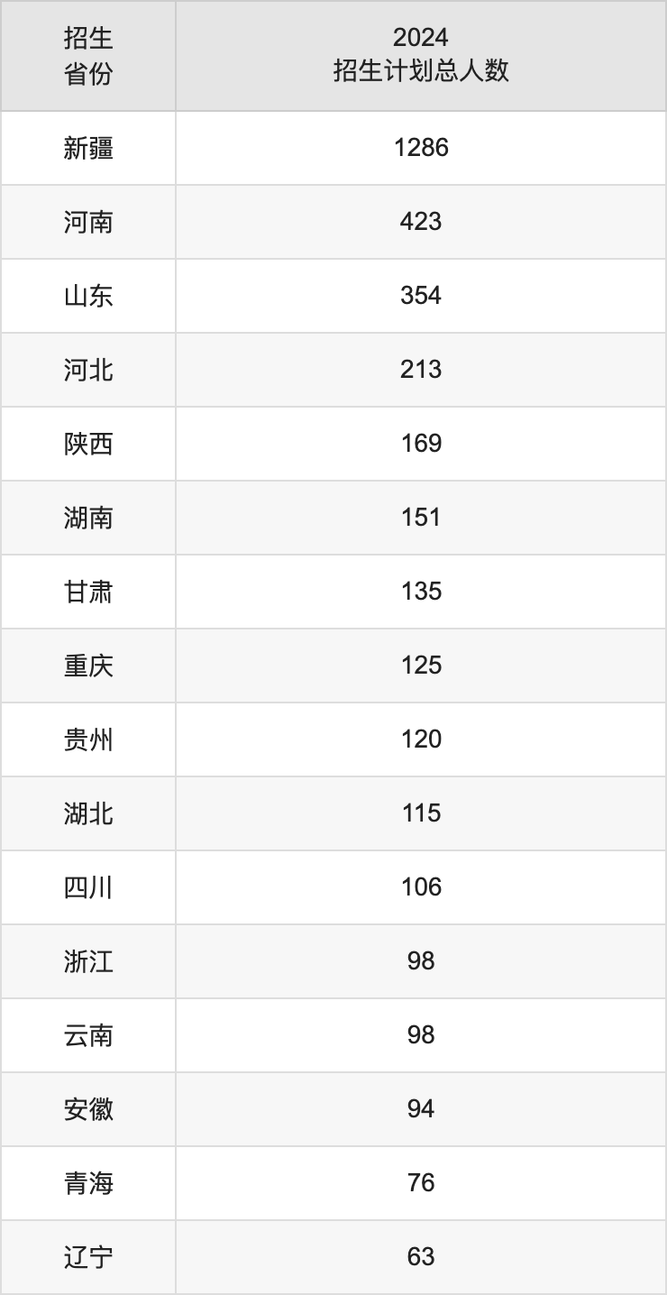 新疆大学2025高考招生简章及各省招生计划人数