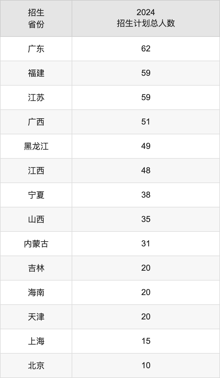 新疆大学2025高考招生简章及各省招生计划人数
