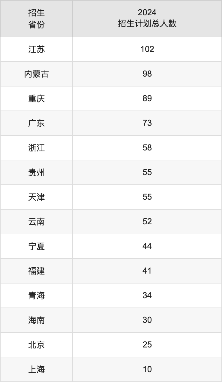 中国石油大学(华东)2025高考招生简章及各省招生计划人数