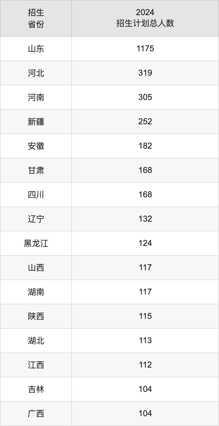 中国石油大学(华东)2025高考招生简章及各省招生计划人数