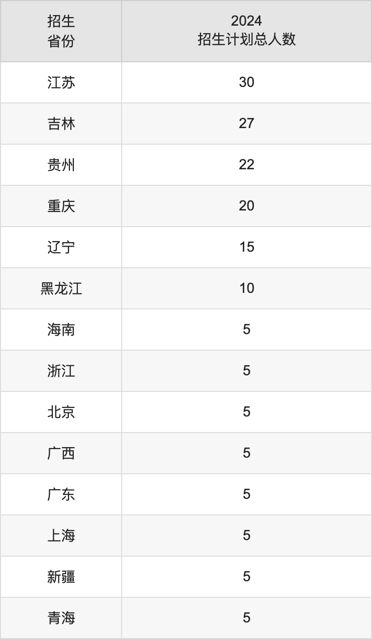 吕梁学院2025高考招生简章,各省招生计划人数汇总