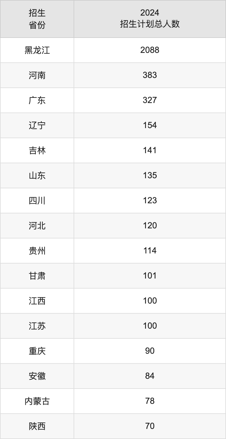 哈尔滨理工大学2025高考招生简章,各省招生计划人数汇总