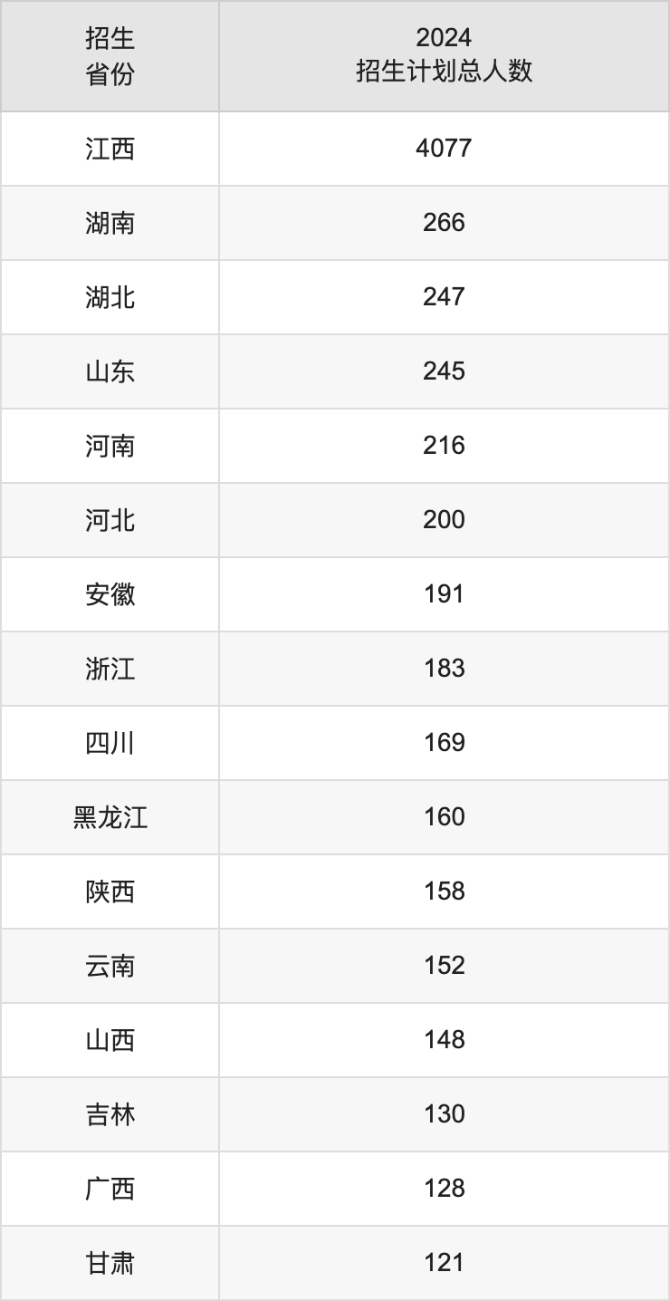 南昌大学2025高考招生简章及各省招生计划人数