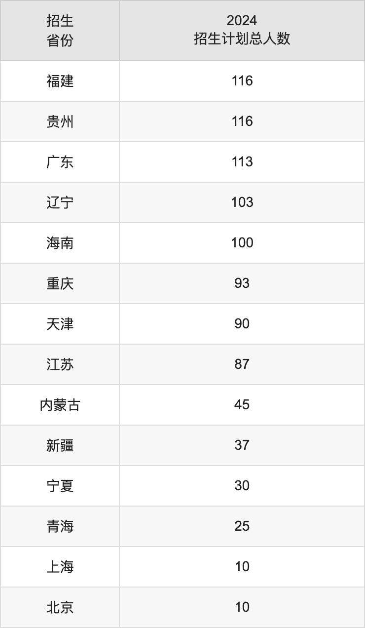 南昌大学2025高考招生简章及各省招生计划人数