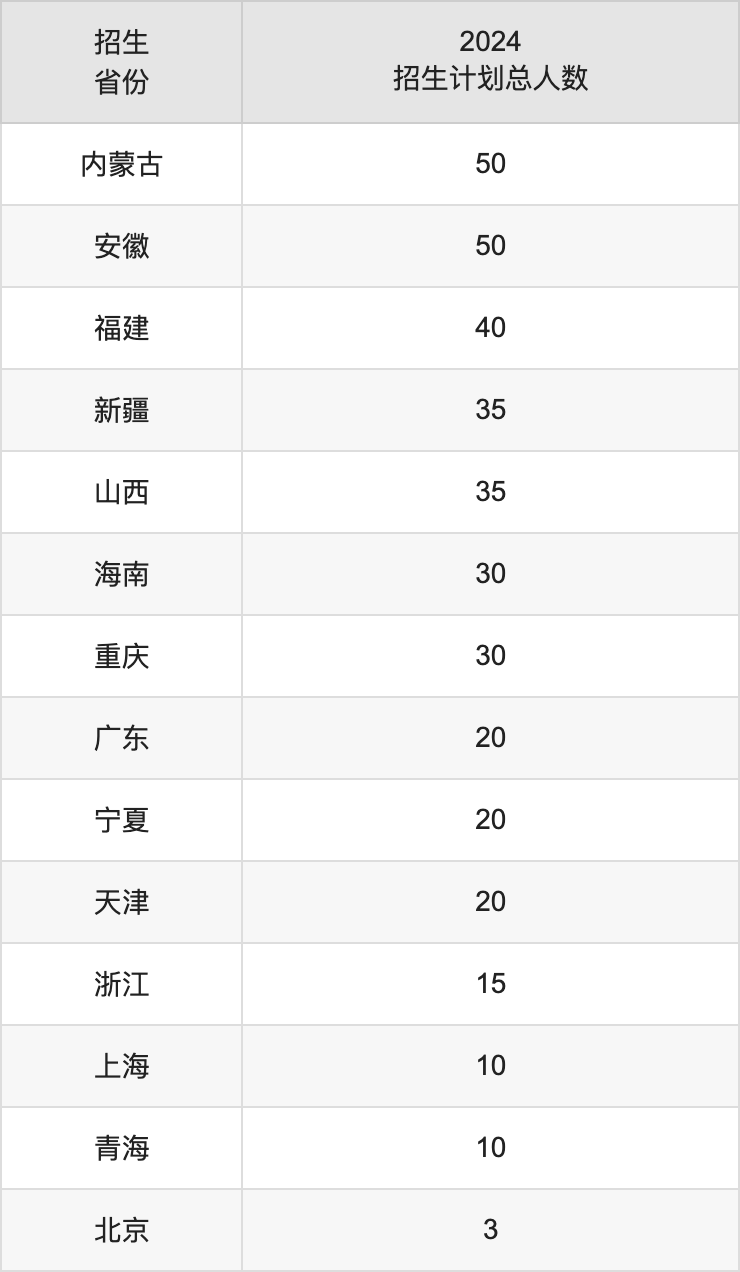 鲁东大学2025高考招生简章,各省招生计划人数汇总