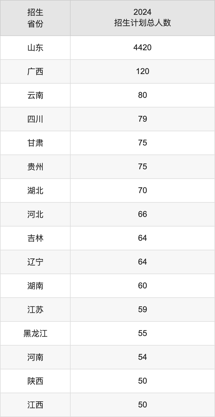 鲁东大学2025高考招生简章,各省招生计划人数汇总