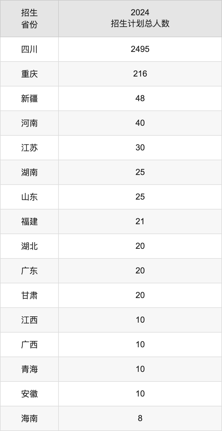 川北医学院2025高考招生简章,各省招生计划人数汇总