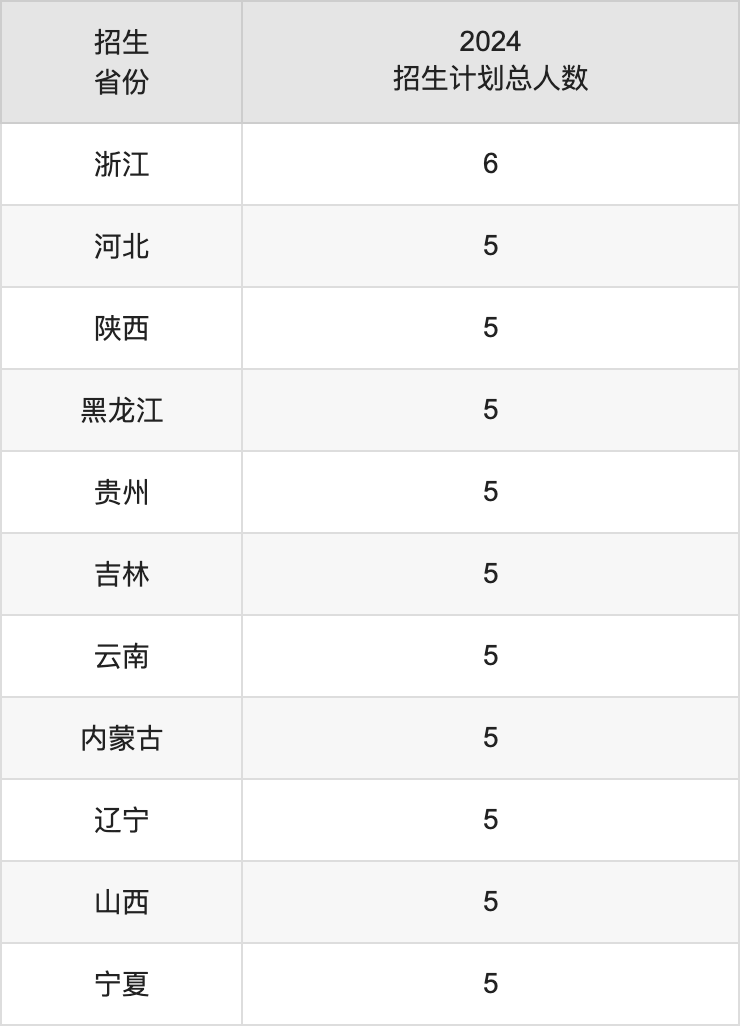 川北医学院2025高考招生简章,各省招生计划人数汇总