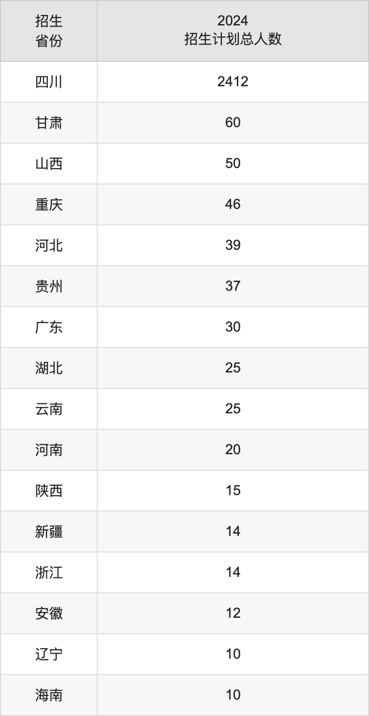 成都医学院2025高考招生简章,各省招生计划人数汇总