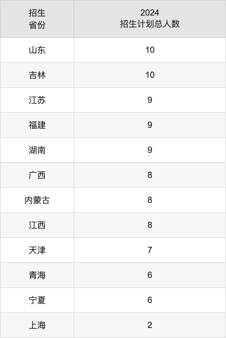 成都医学院2025高考招生简章,各省招生计划人数汇总