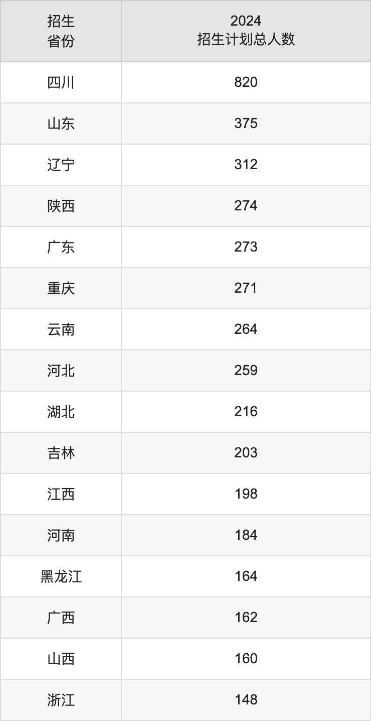 中国民用航空飞行学院2025高考招生简章,各省招生计划人数汇总