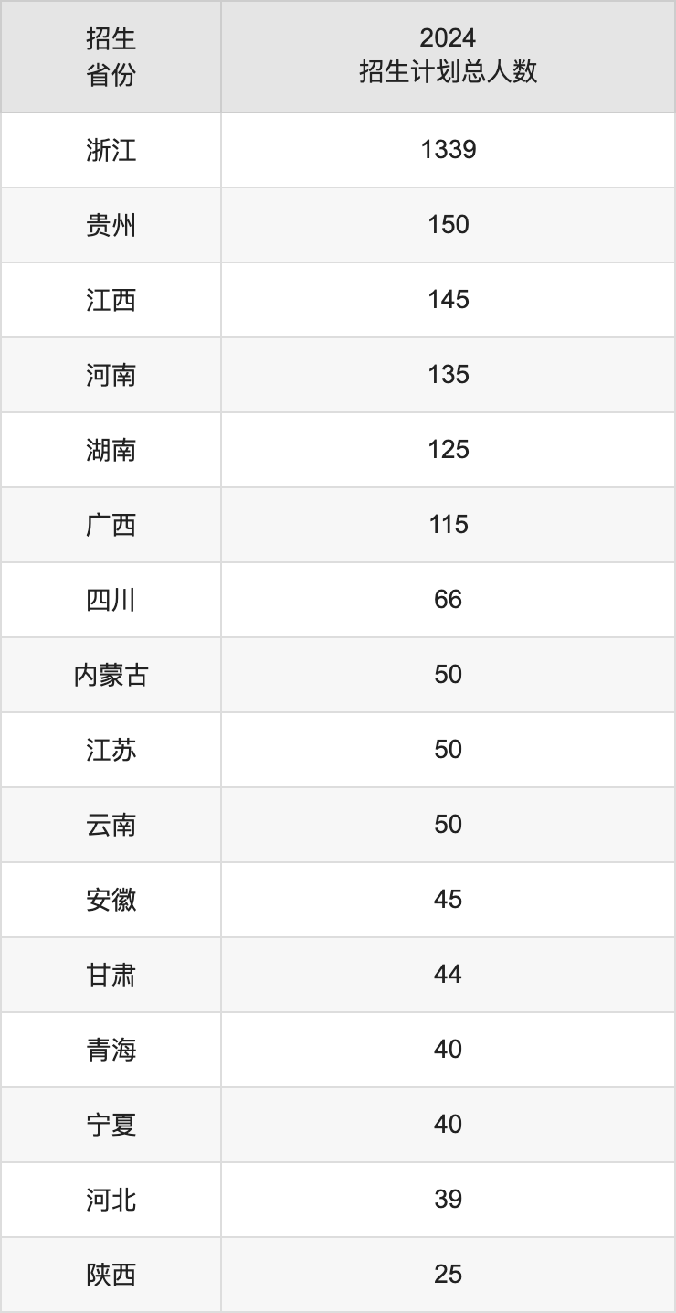 浙江水利水电学院2025高考招生简章,各省招生计划人数汇总