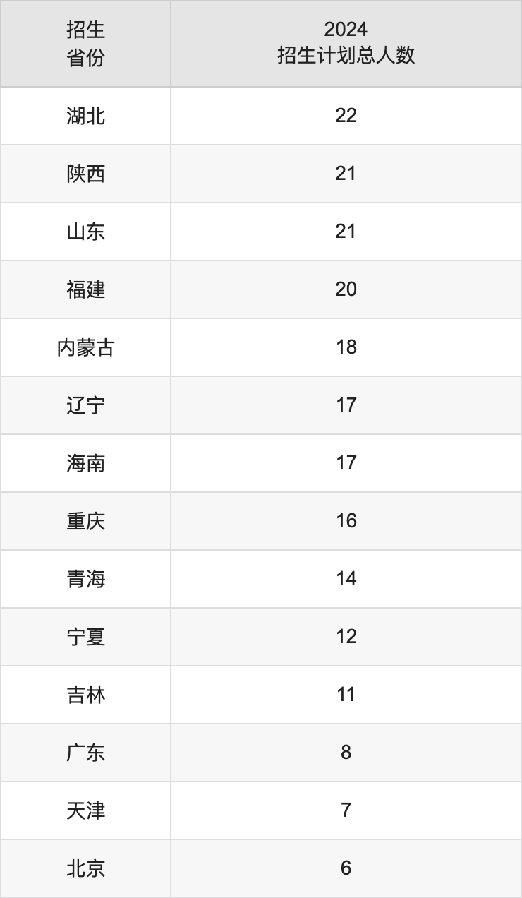 上海商学院2025高考招生简章,各省招生计划人数汇总
