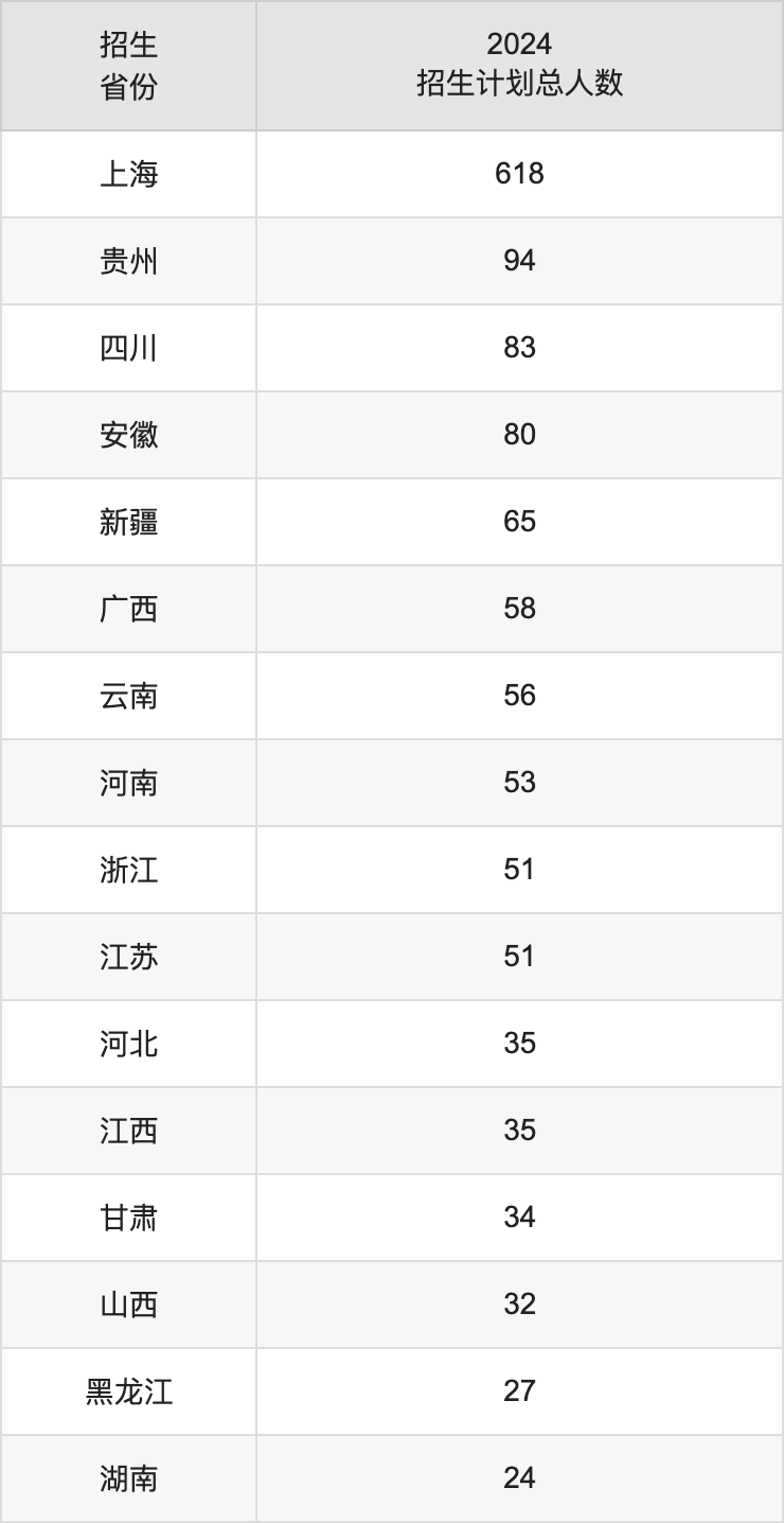 上海商学院2025高考招生简章,各省招生计划人数汇总