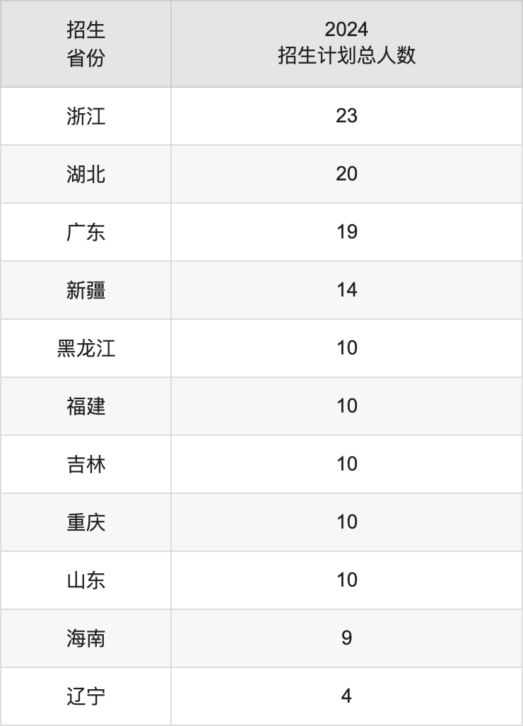 上海第二工业大学2025高考招生简章,各省招生计划人数汇总