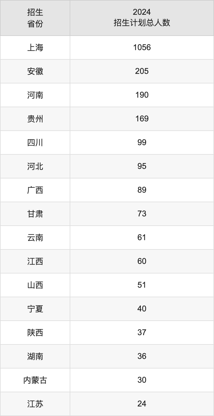 上海第二工业大学2025高考招生简章,各省招生计划人数汇总