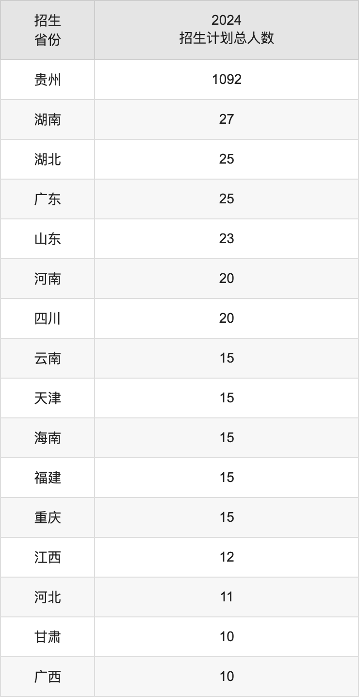 凯里学院2025高考招生简章,各省招生计划人数汇总