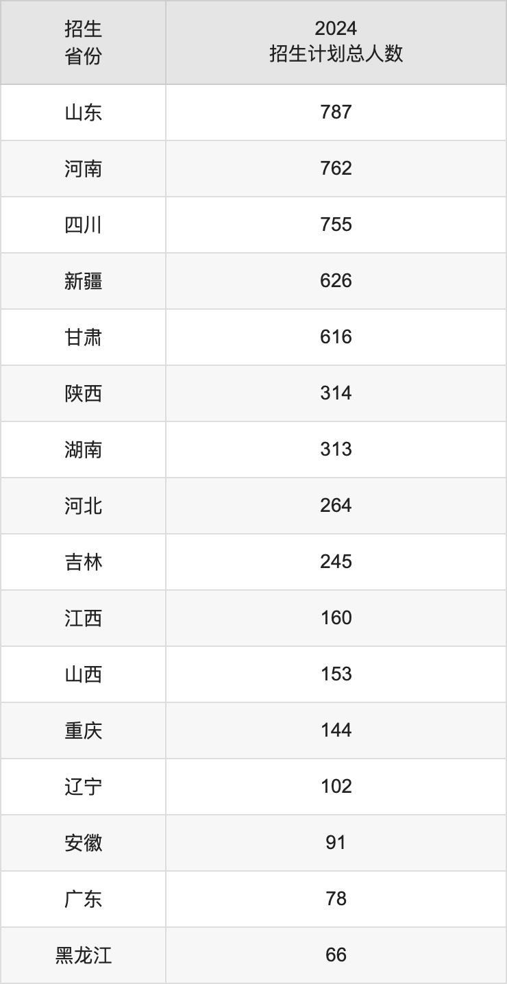 喀什大学2025高考招生简章,各省招生计划人数汇总