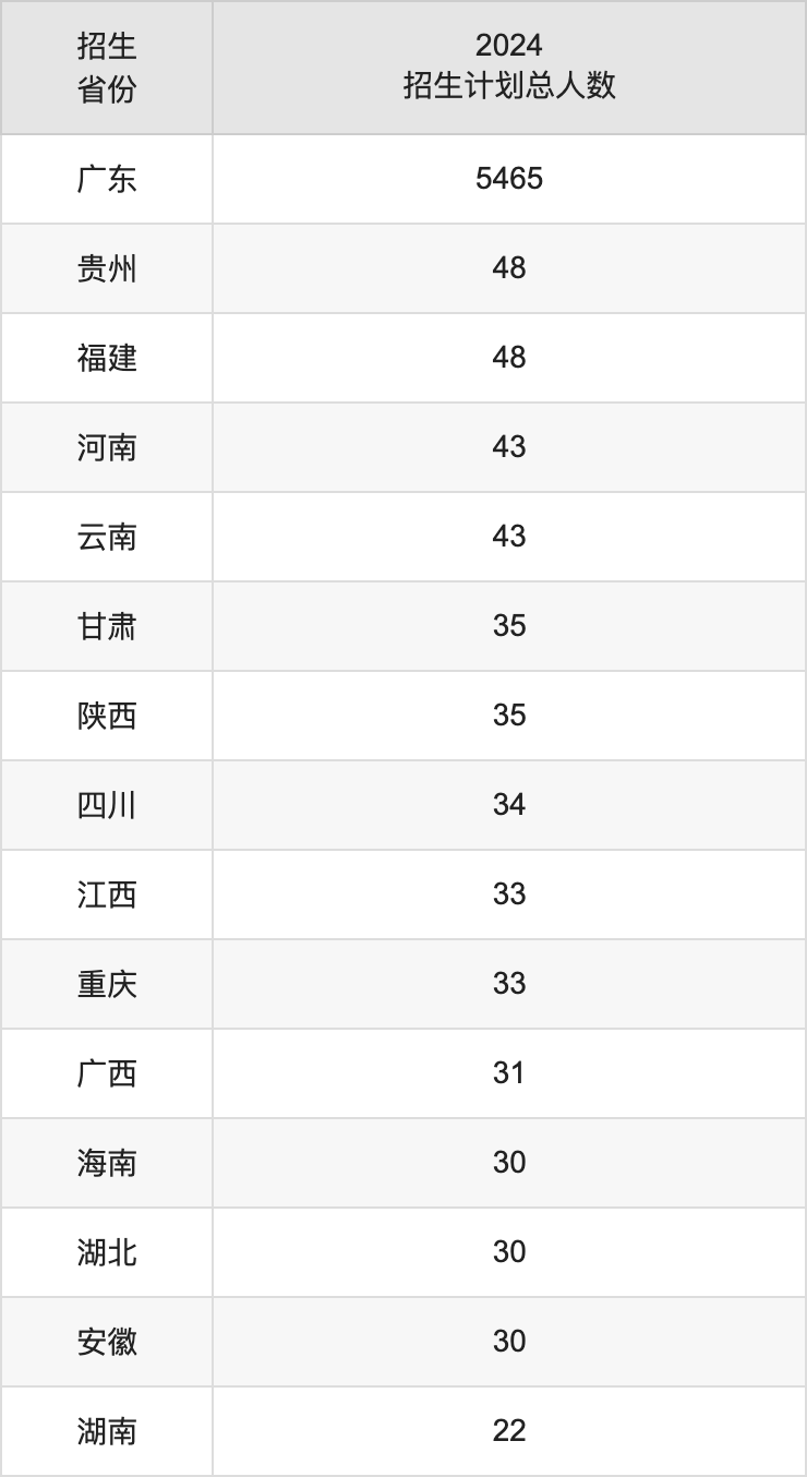 嘉应学院2025高考招生简章,各省招生计划人数汇总