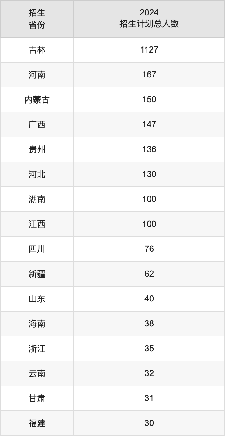 吉林农业科技学院2025高考招生简章,各省招生计划人数汇总