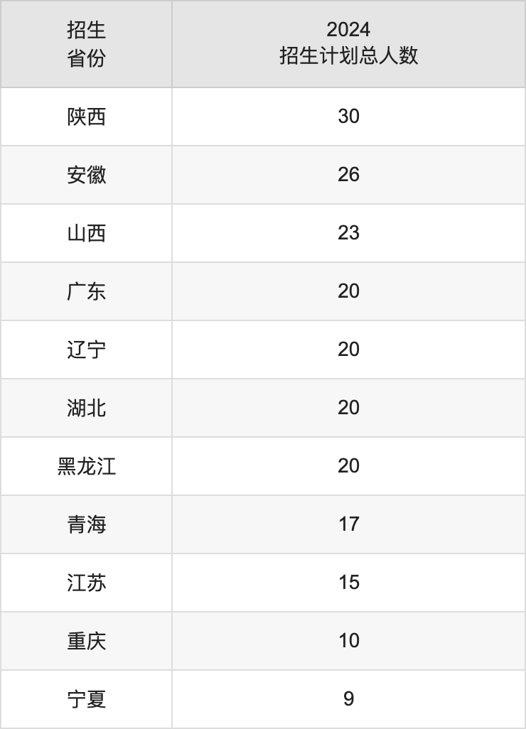 吉林农业科技学院2025高考招生简章,各省招生计划人数汇总