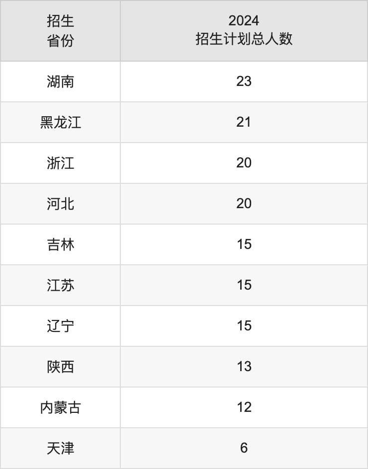 广东石油化工学院2025高考招生简章,各省招生计划人数汇总