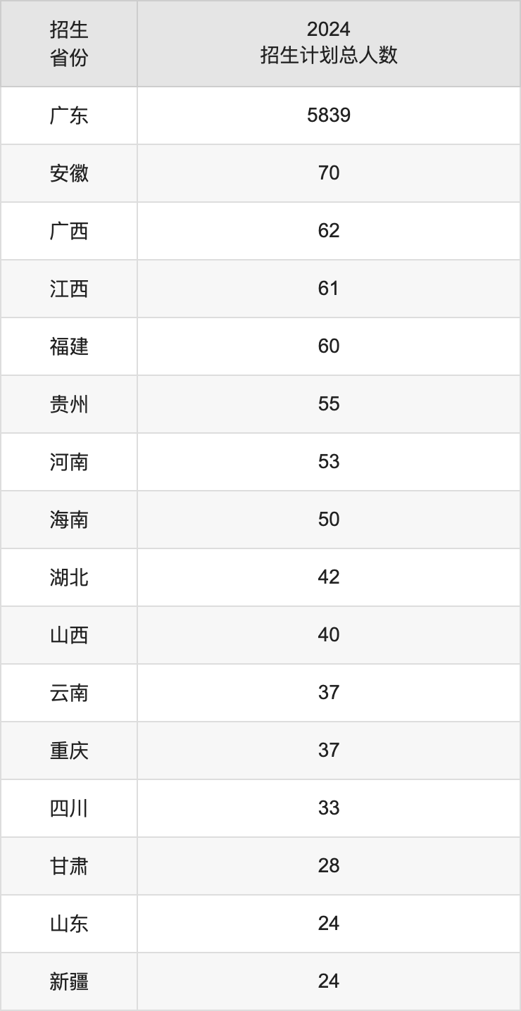 广东石油化工学院2025高考招生简章,各省招生计划人数汇总